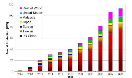 Column chart of the Annual World PV module production 2005-2018