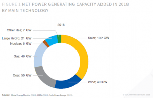 Pie Chart illustrating the Net power generating capacity by technology