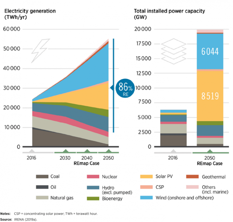 Prediction of global Energy generation till 2050