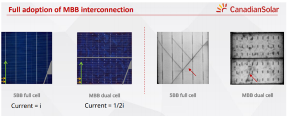 Full adoption of MBB interconnection