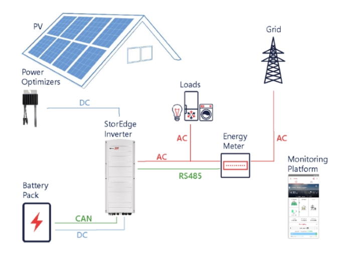 StorEdge battery solutions: Hybrid solution for every home | Solarity ...